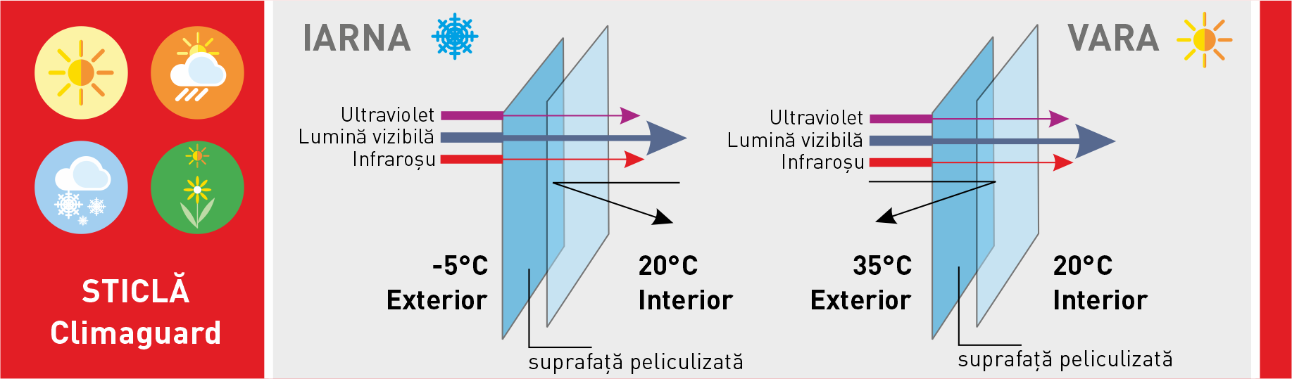 sticla climaguard